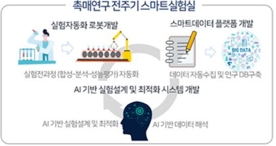 에기연이 구축한 촉매연구 전주기 스마트실험실 개념도